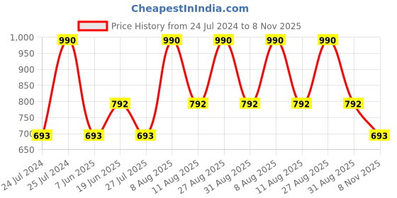 myntra.com Royal Enfield Typography Printed Round Neck Short Sleeves Regular Fit Cotton T-shirt royal enfield Price History Graph from 24 Jul 2024 to 8 Nov 2025