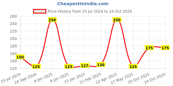 myntra.com Royal Enfield Unisex Black Barricade Facemask royal enfield Price History Graph from 25 Jul 2024 to 22 Oct 2025