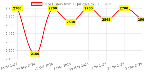 myntra.com Royal Enfield Unisex Black Printed Chopper Open Face MLG Helmet royal enfield Price History Graph from 31 Jul 2024 to 13 Jul 2025