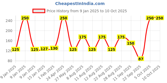 myntra.com Royal Enfield Unisex Charcoal Black & White Printed Cotton Reusable Barricade Cloth Mask royal enfield Price History Graph from 9 Jan 2025 to 5 Oct 2025