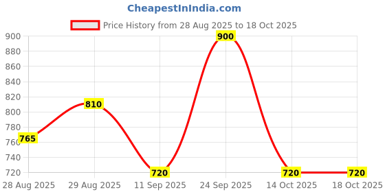 myntra.com Royal Enfield Unisex Embroidered Baseball Cap royal enfield Price History Graph from 28 Aug 2025 to 17 Oct 2025