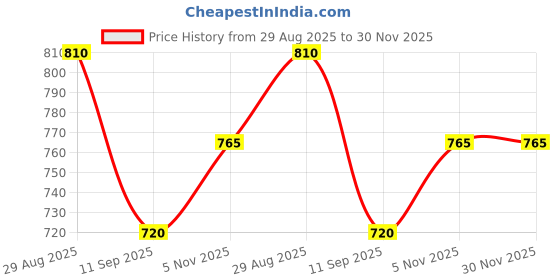 myntra.com Royal Enfield Unisex Embroidered Baseball Cap royal enfield Price History Graph from 29 Aug 2025 to 30 Nov 2025