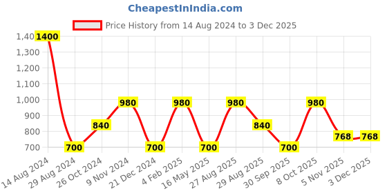 myntra.com Royal Enfield Women Green Typography Printed T-shirt royal enfield Price History Graph from 14 Aug 2024 to 2 Dec 2025