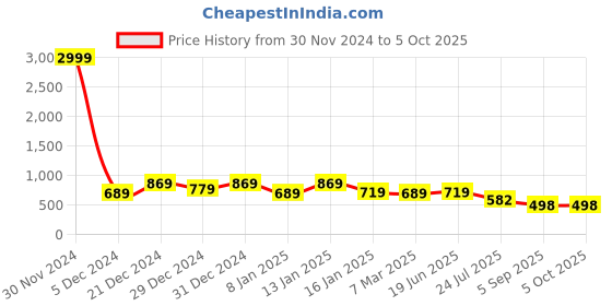 myntra.com Royal Export Abstract Printed Straight Kurta With Trouser & Dupatta royal export Price History Graph from 30 Nov 2024 to 5 Oct 2025