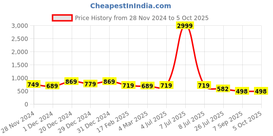 myntra.com Royal Export Abstract Printed Straight Kurta With Trousers & Dupatta royal export Price History Graph from 28 Nov 2024 to 4 Oct 2025