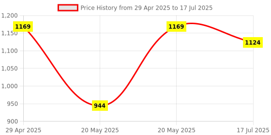 myntra.com Royal Export Bandhani Printed Gotta Patti Work Chanderi Kurta With Trousers & Dupatta royal export Price History Graph from 29 Apr 2025 to 17 Jul 2025