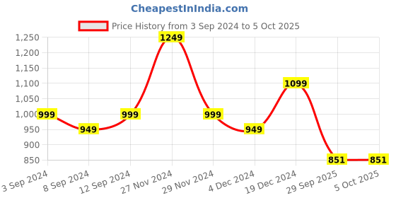 myntra.com Royal Export Bandhani Printed Kurta with Trousers & With Dupatta royal export Price History Graph from 3 Sep 2024 to 5 Oct 2025
