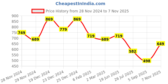 myntra.com Royal Export Bandhani Printed Straight Kurta With Trousers & Dupatta royal export Price History Graph from 28 Nov 2024 to 7 Nov 2025