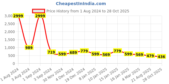 myntra.com Royal Export Chikankari Embroidered Round Neck Straight Kurta royal export Price History Graph from 1 Aug 2024 to 28 Oct 2025
