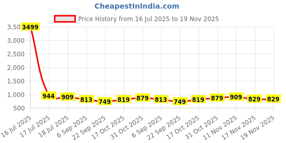 myntra.com Royal Export Embroidered Pure Cotton Round Neck Straight Kurta With Trousers & Dupatta royal export Price History Graph from 16 Jul 2025 to 19 Nov 2025