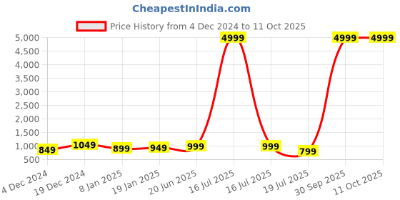 myntra.com Royal Export Embroidered Yoke Design Straight Kurta with Trousers & Dupatta royal export Price History Graph from 4 Dec 2024 to 10 Oct 2025