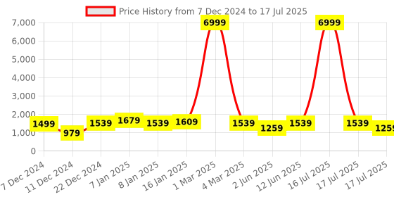 myntra.com Royal Export Ethnic Motifs Embroidered Sequinned Kurta with Trouser & Dupatta royal export Price History Graph from 7 Dec 2024 to 17 Jul 2025