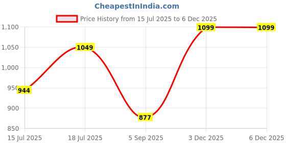 myntra.com Royal Export Ethnic Motifs Embroidered Sequinned Straight Kurta With Trousers & Dupatta royal export Price History Graph from 15 Jul 2025 to 3 Dec 2025