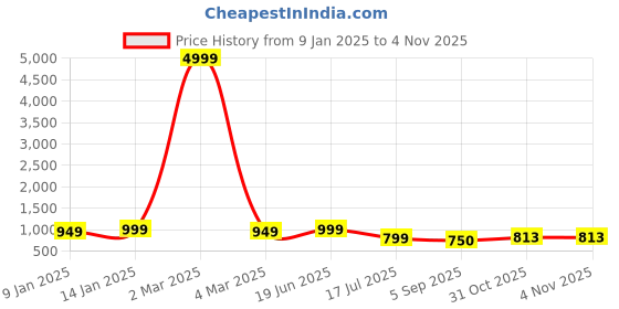 myntra.com Royal Export Ethnic Motifs Embroidered Straight Kurta with Trousers & Dupatta royal export Price History Graph from 9 Jan 2025 to 4 Nov 2025