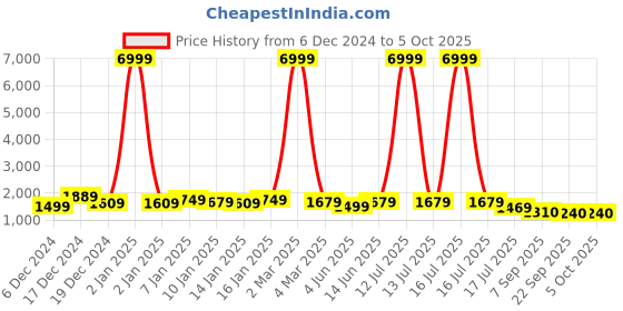 myntra.com Royal Export Ethnic Motifs Embroidered Straight Kurta with Trousers & With Dupatta royal export Price History Graph from 6 Dec 2024 to 5 Oct 2025