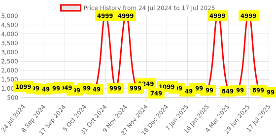 myntra.com Royal Export Ethnic Motifs Printed Straight Kurta With Trouser & Dupatta royal export Price History Graph from 24 Jul 2024 to 28 Jun 2025
