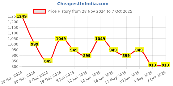 myntra.com Royal Export Floral Block Printed Straight Kurta With Trouser & Dupatta royal export Price History Graph from 28 Nov 2024 to 7 Oct 2025