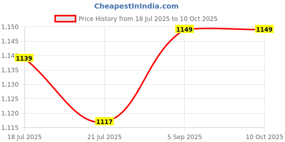 myntra.com Royal Export Floral Embroidered Beads and Stones Straight Kurta With Trousers & Dupatta royal export Price History Graph from 18 Jul 2025 to 10 Oct 2025