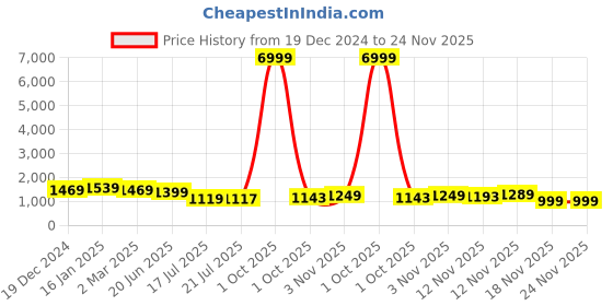 myntra.com Royal Export Floral Embroidered Beads Detail Chanderi Silk Kurta with Trousers & Dupatta royal export Price History Graph from 19 Dec 2024 to 24 Nov 2025