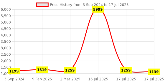 myntra.com Royal Export Floral Embroidered Regular Kurta with Trousers & Dupatta royal export Price History Graph from 3 Sep 2024 to 16 Jul 2025