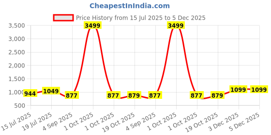 myntra.com Royal Export Floral Embroidered Round Neck Straight Kurta With Trousers & Dupatta royal export Price History Graph from 15 Jul 2025 to 3 Dec 2025