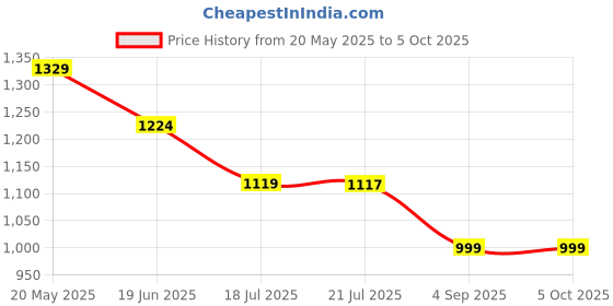 myntra.com Royal Export Floral Embroidered Sequinned Chanderi Kurta With Trousers & Dupatta royal export Price History Graph from 20 May 2025 to 5 Oct 2025