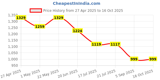 myntra.com Royal Export Floral Embroidered Sequinned ChanderiStraight Kurta With Trousers & Dupatta royal export Price History Graph from 27 Apr 2025 to 16 Oct 2025