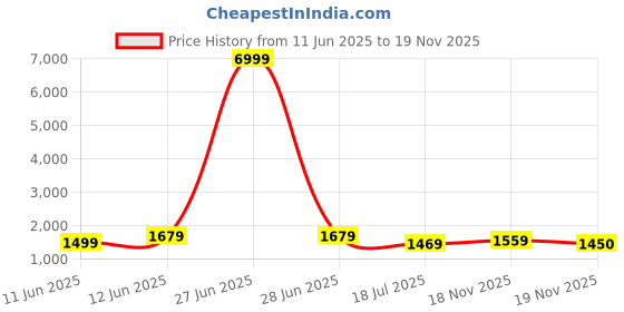 myntra.com Royal Export Floral Embroidered Sequinned Georgette Straight Kurta With Trousers & Dupatta royal export Price History Graph from 11 Jun 2025 to 19 Nov 2025