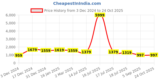 myntra.com Royal Export Floral Embroidered Sequinned Kurta with Palazzo & Dupatta royal export Price History Graph from 3 Dec 2024 to 22 Oct 2025