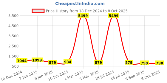 myntra.com Royal Export Floral Embroidered Sequinned Kurta with Trouser & Dupatta royal export Price History Graph from 18 Dec 2024 to 7 Oct 2025