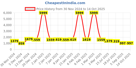 myntra.com Royal Export Floral Embroidered Sequinned Straight Kurta with Palazzos & Dupatta royal export Price History Graph from 30 Nov 2024 to 13 Oct 2025