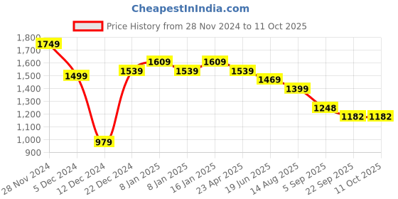 myntra.com Royal Export Floral Embroidered Sequinned Straight Kurta with Trouser & Dupatta royal export Price History Graph from 28 Nov 2024 to 9 Oct 2025