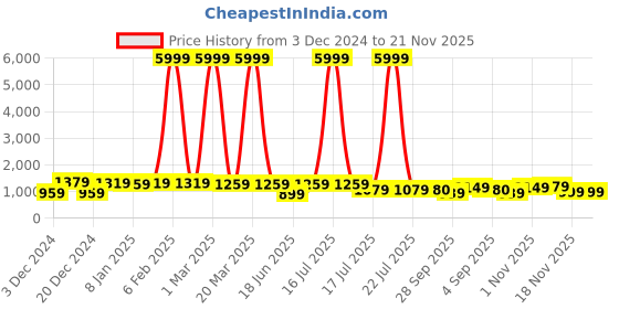 myntra.com Royal Export Floral Embroidered Sequinned Straight Kurta With Trouser & Dupatta royal export Price History Graph from 3 Dec 2024 to 20 Nov 2025