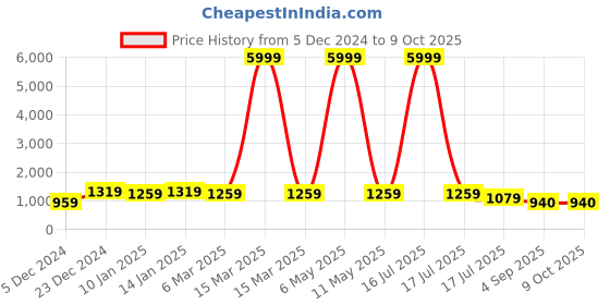 myntra.com Royal Export Floral Embroidered Straight Kurta with Trousers & Dupatta royal export Price History Graph from 5 Dec 2024 to 9 Oct 2025