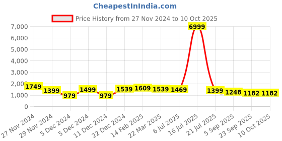 myntra.com Royal Export Floral Embroidered Straight Kurta with Trousers & Dupatta royal export Price History Graph from 27 Nov 2024 to 10 Oct 2025