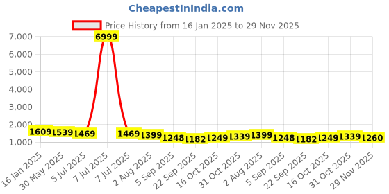 myntra.com Royal Export Floral Embroidered Thread Work Chanderi Kurta With Trousers & Dupatta royal export Price History Graph from 16 Jan 2025 to 29 Nov 2025