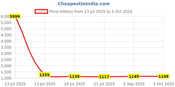 myntra.com Royal Export Floral Embroidered Thread Work Kurta with Palazzo & Dupatta royal export Price History Graph from 13 Jul 2025 to 4 Oct 2025