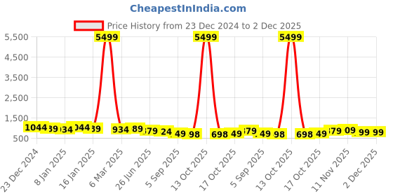 myntra.com Royal Export Floral Embroidered Thread Work Pure Cotton Kurta with Trousers & Dupatta royal export Price History Graph from 23 Dec 2024 to 1 Dec 2025