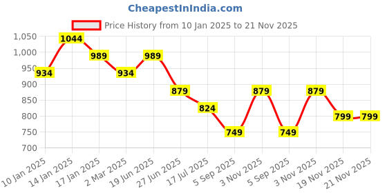 myntra.com Royal Export Floral Embroidered Thread Work Pure Cotton Kurta With Trousers & Dupatta royal export Price History Graph from 10 Jan 2025 to 19 Nov 2025