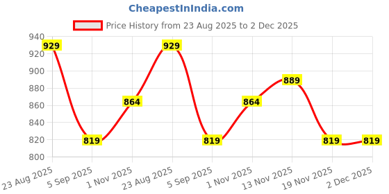 myntra.com Royal Export Floral Embroidered Thread Work Straight Kurta With Palazzos & Dupatta royal export Price History Graph from 23 Aug 2025 to 2 Dec 2025