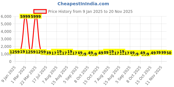 myntra.com Royal Export Floral Embroidered Thread Work V-Neck Straight Kurta With Trousers & Dupatta royal export Price History Graph from 9 Jan 2025 to 20 Nov 2025