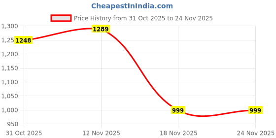 myntra.com Royal Export Floral Embroidered V-Neck Thread Work Straight Kurta With Trousers & Dupatta royal export Price History Graph from 31 Oct 2025 to 24 Nov 2025