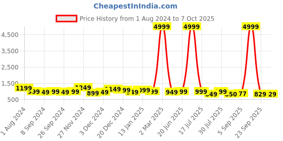 myntra.com Royal Export Floral Printed A-Line Kurta & Trousers With Dupatta royal export Price History Graph from 1 Aug 2024 to 7 Oct 2025