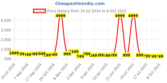myntra.com Royal Export Floral Printed Anarkali Kurta & Trousers With Dupatta royal export Price History Graph from 24 Jul 2024 to 8 Oct 2025