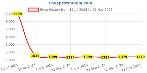 myntra.com Royal Export Floral Printed Chanderi Cotton Straight Kurta With Trousers And Dupatta royal export Price History Graph from 16 Jul 2025 to 23 Nov 2025