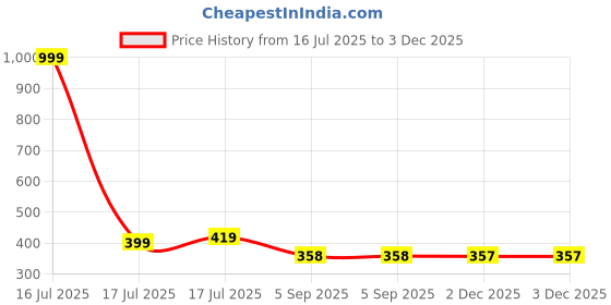 myntra.com Royal Export Floral Printed Cotton V-Neck Straight Kurta royal export Price History Graph from 16 Jul 2025 to 2 Dec 2025