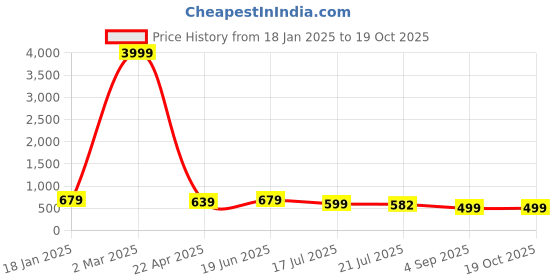 myntra.com Royal Export Floral Printed Kurta with Palazzo royal export Price History Graph from 18 Jan 2025 to 18 Oct 2025