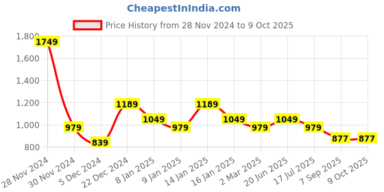myntra.com Royal Export Floral Printed Kurta with Palazzo & Dupatta royal export Price History Graph from 28 Nov 2024 to 8 Oct 2025
