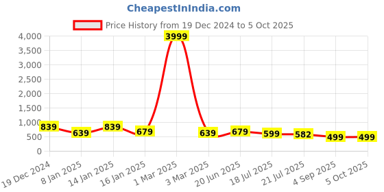 myntra.com Royal Export Floral Printed Kurta with Trouser royal export Price History Graph from 19 Dec 2024 to 5 Oct 2025
