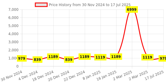 myntra.com Royal Export Floral Printed Kurta with Trouser & Dupatta royal export Price History Graph from 30 Nov 2024 to 17 Jul 2025